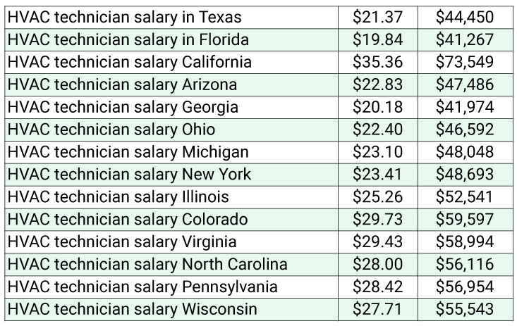 HVAC Technician Salary by state